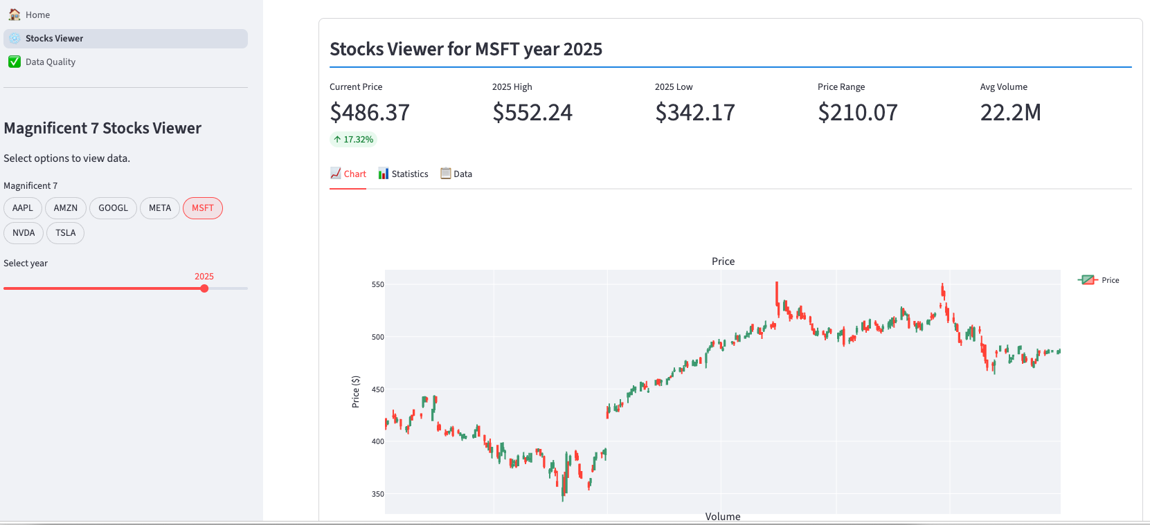 Microsoft stock analysis view in the Magnificent 7 Streamlit tracker