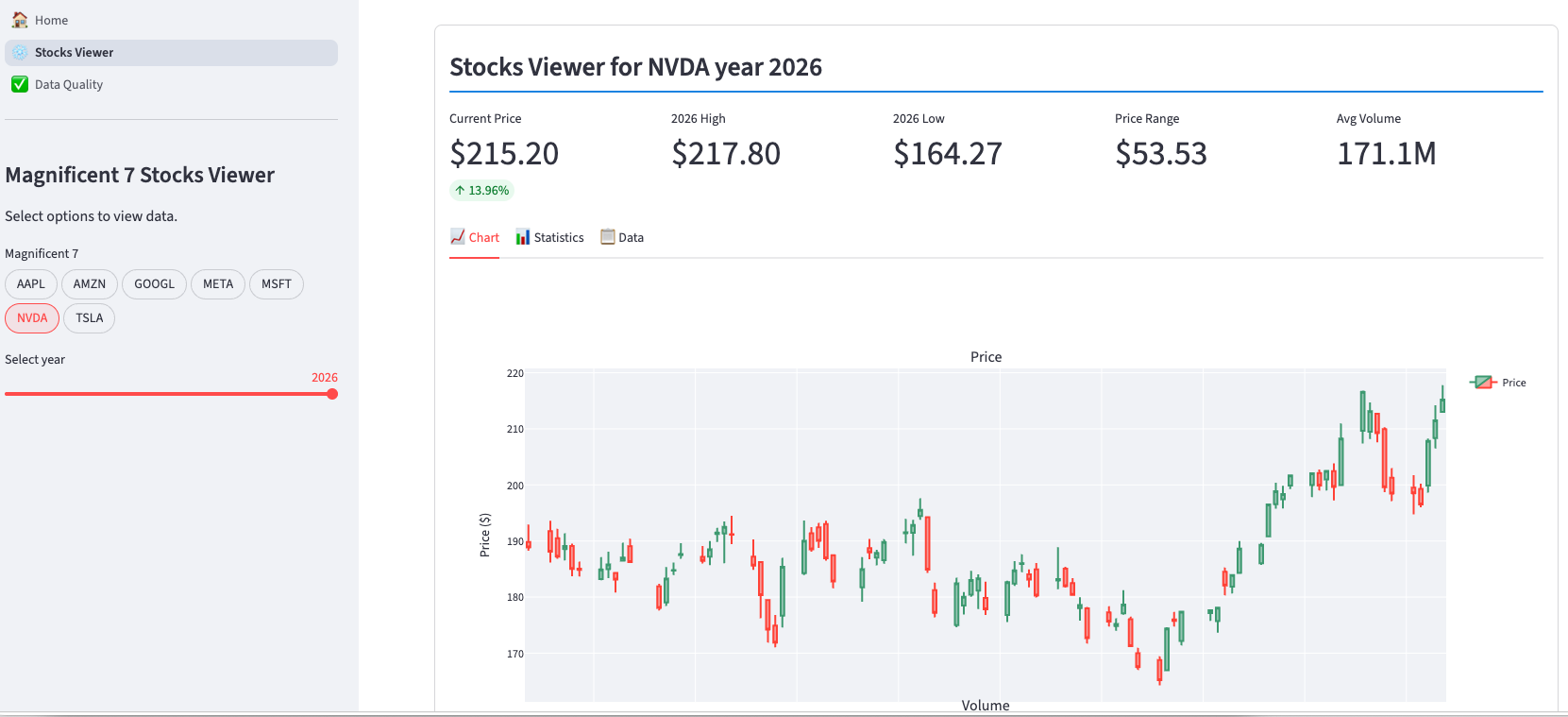 Nvidia stock analysis view in the Magnificent 7 Streamlit tracker